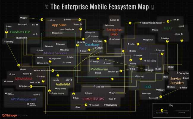 The Enterprise Mobility Ecosystem Map