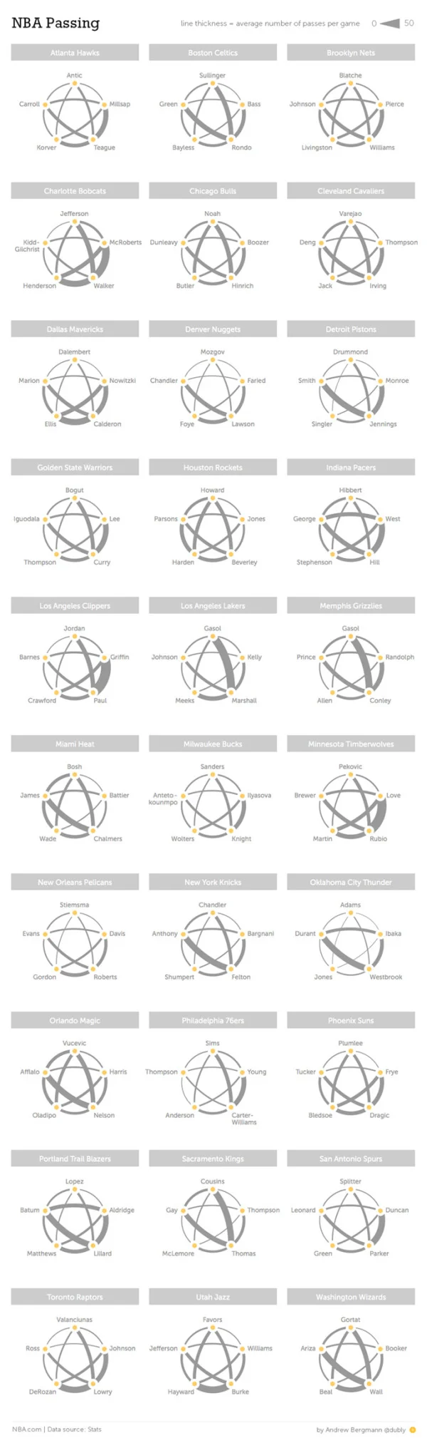 Visualizing NBA Passing Frequency Data