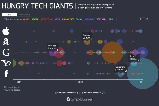 Hungry Tech Giants