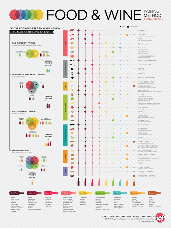 Food &amp; Wine Pairing Method