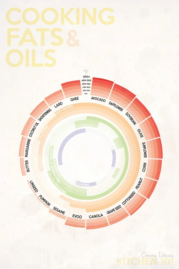 The Best Temperatures for Cooking Fats & Oils — Cool Infographics