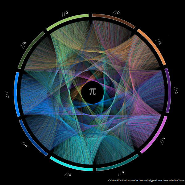 The Beautiful Flow of Pi