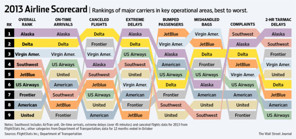 2013 Airline Scorecard Best to Worst