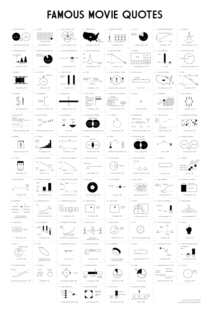Famous Movie Quotes as Charts - the Poster