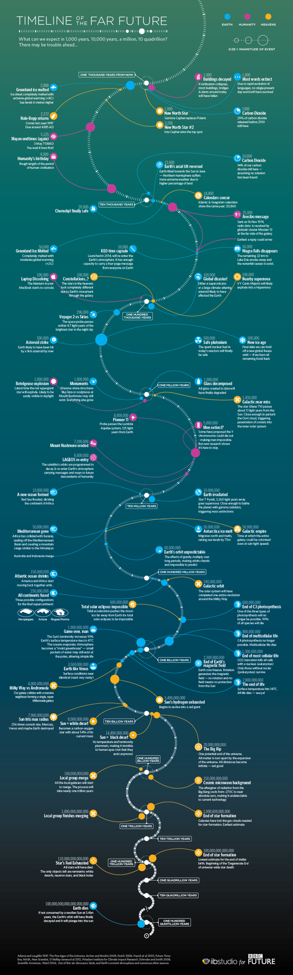 Timeline of the Far Future
