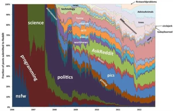 The Evolution of Reddit