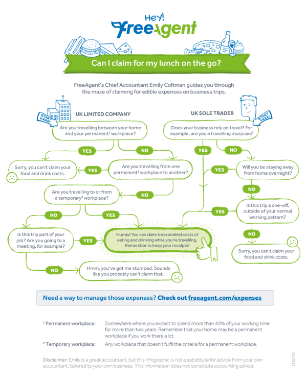 Can I Claim for my Lunch on the Go? infographic