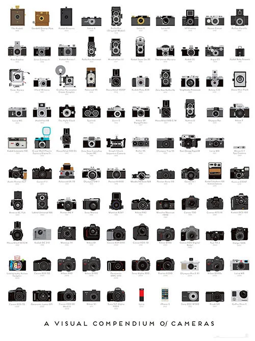 The 100 Most Influential Cameras in History