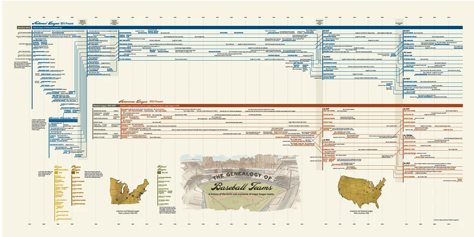 The Genealogy of Baseball Teams