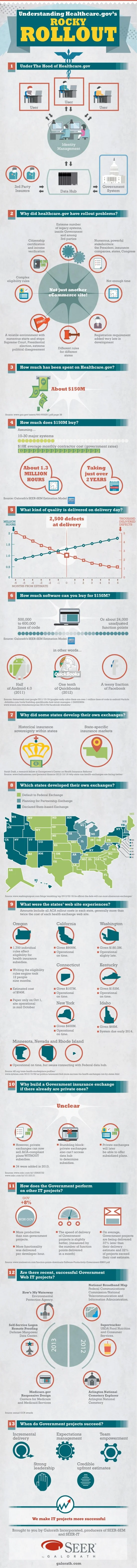 Understanding Healthcare.gov’s Rocky Rollout 