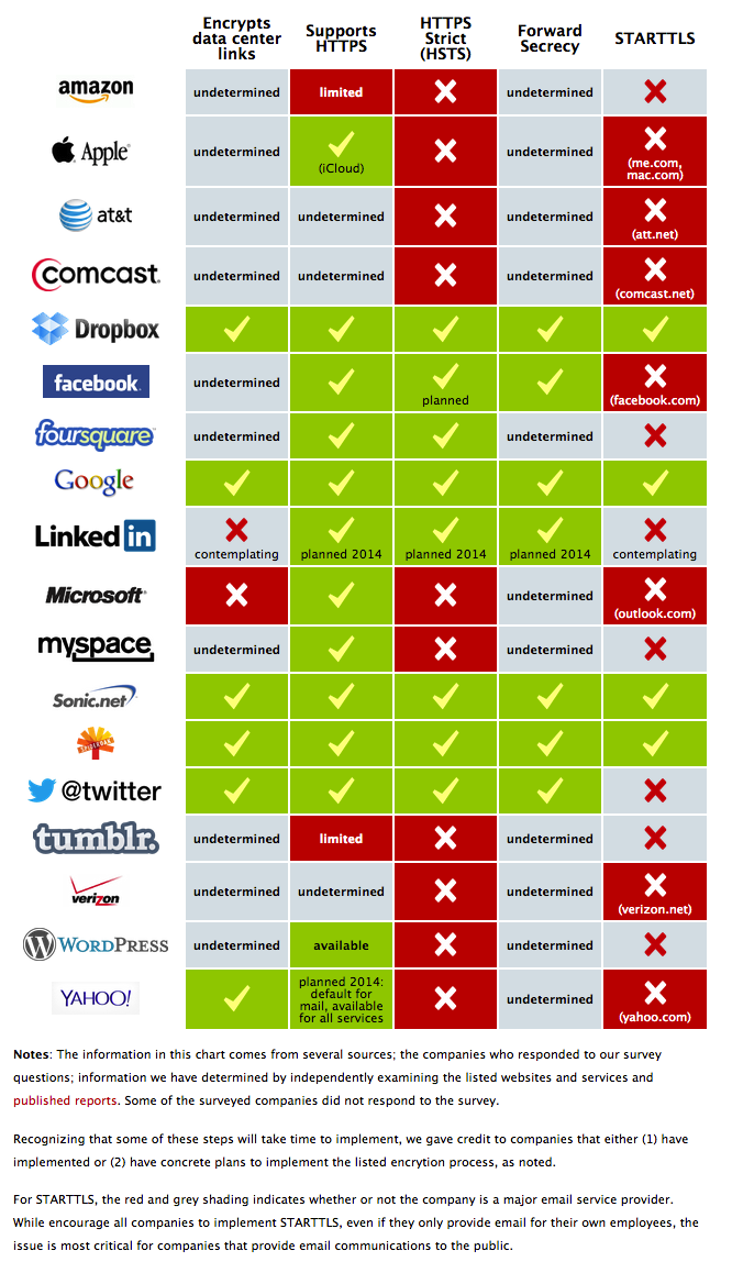 EFF Encrypt The Web Report