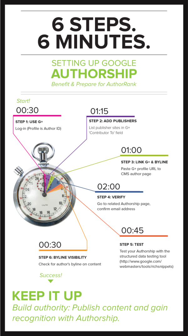 How to Setup Google Authorship in 6 Minutes