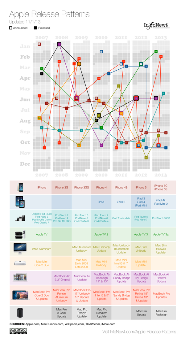 Apple Release Patterns