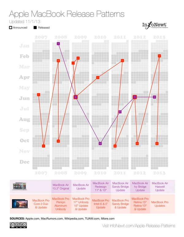 Apple-MacBook-Release-Patterns-InfoNewt-600.jpg