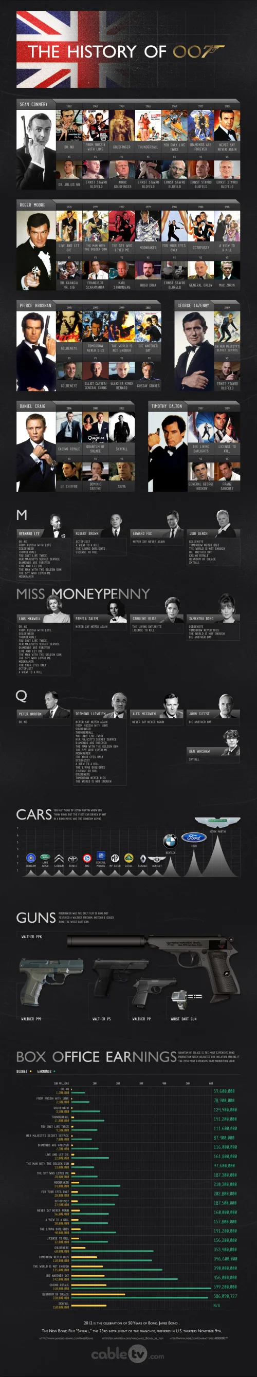 The History of 007 infographic