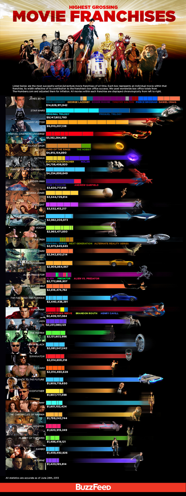 Highest Grossing Movie Franchises