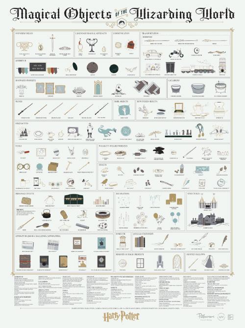 Magical Objects of the Wizarding World