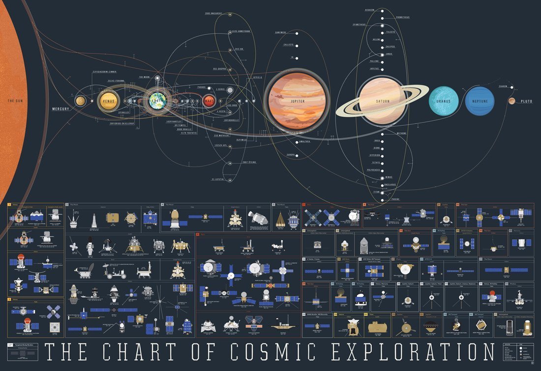 The Chart of Cosmic Exploration