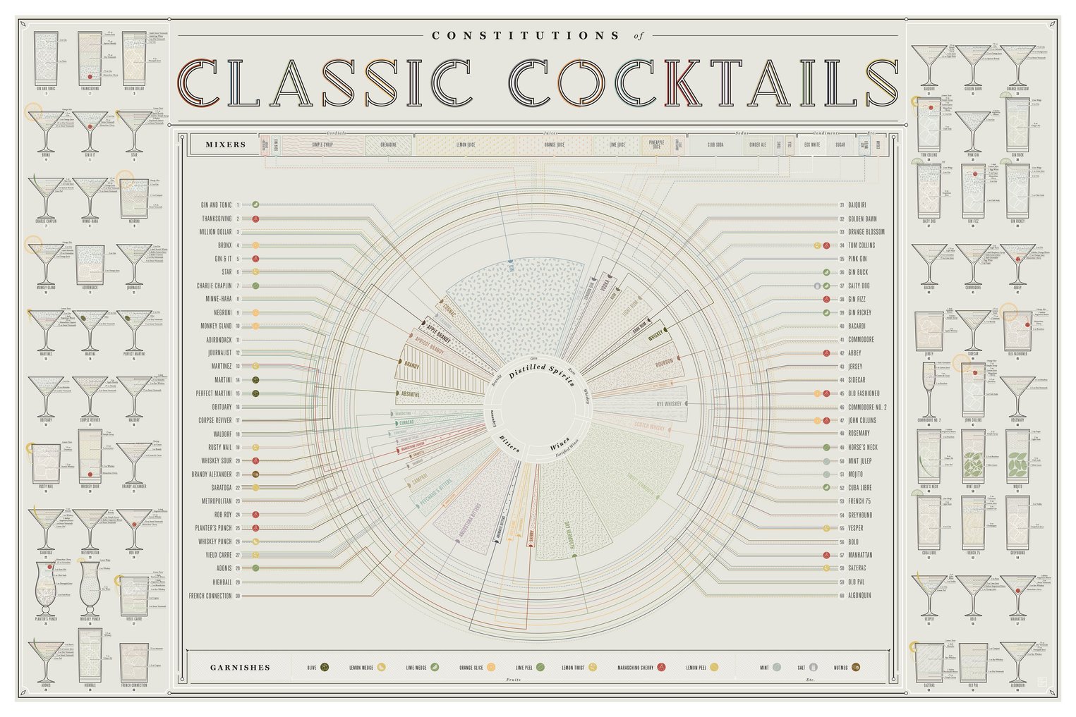 Constitutions of Classic Cocktails