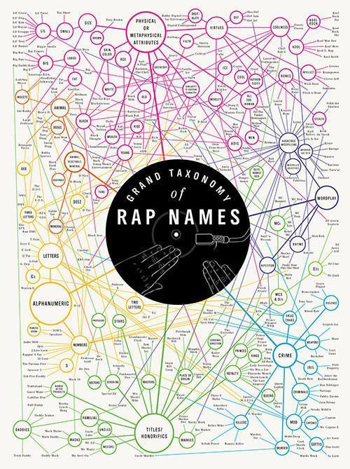 Grand Taxonomy of Rap Names