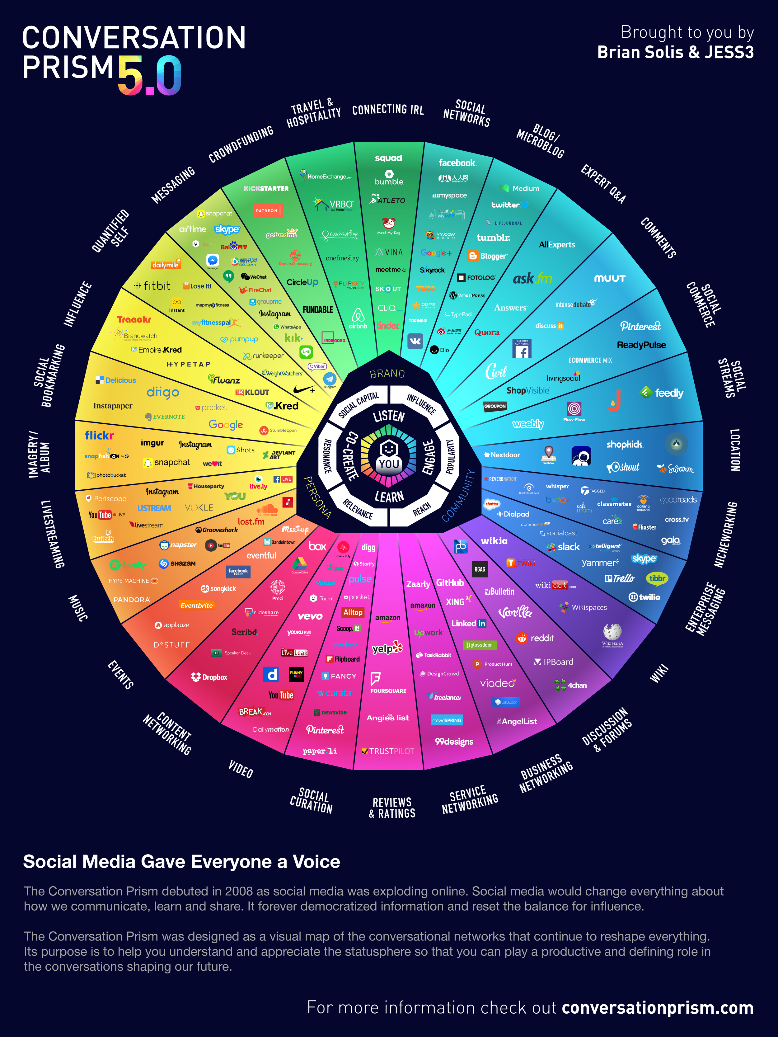 The Conversation Prism 5.0 Portrait