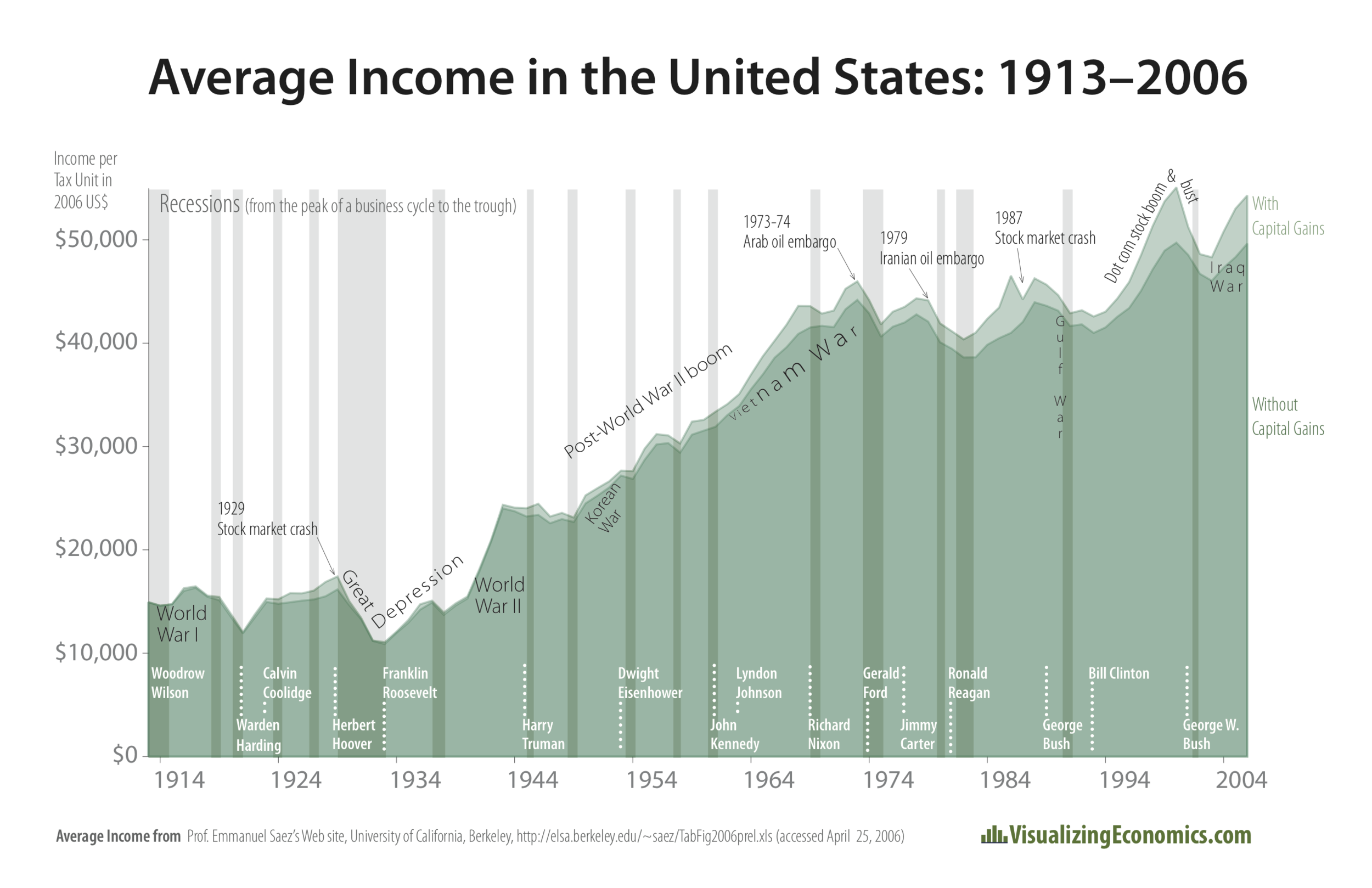 Average Income in the United States