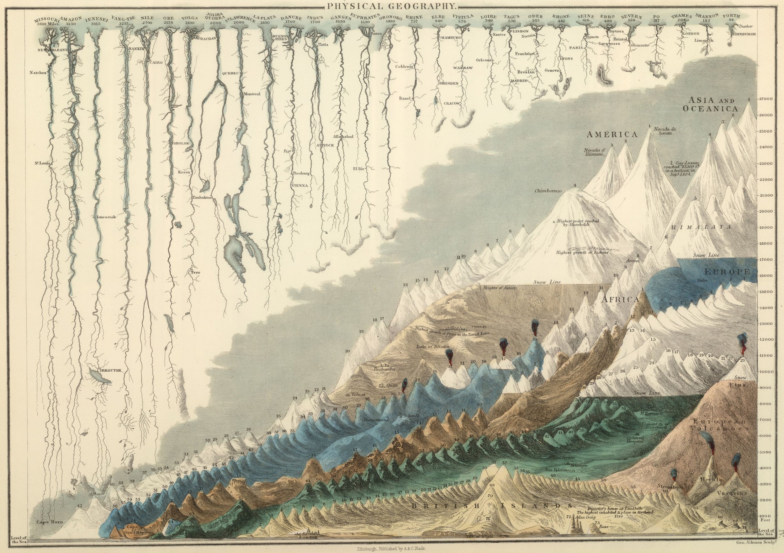 Victorian Pictorial Graph Of Rivers and Mountains