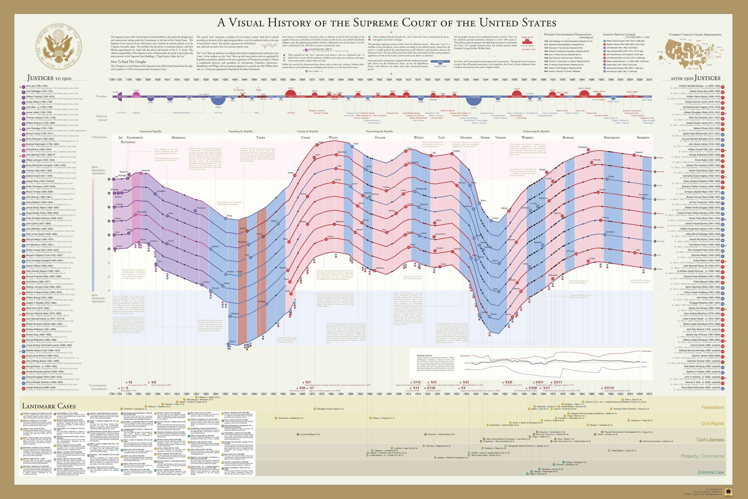 A Visual History of the U.S. Supreme Court