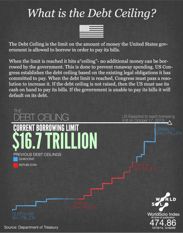 What is the Debt Ceiling? infographic