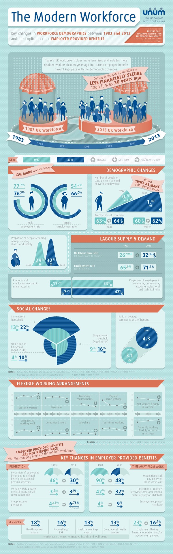 The Modern Workforce