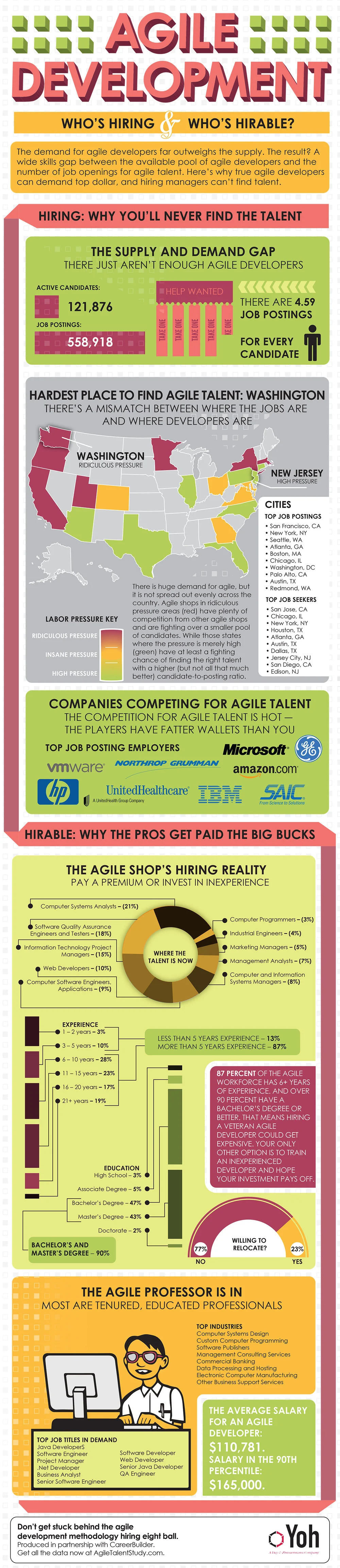 Agile Development Methodology Talent Gap