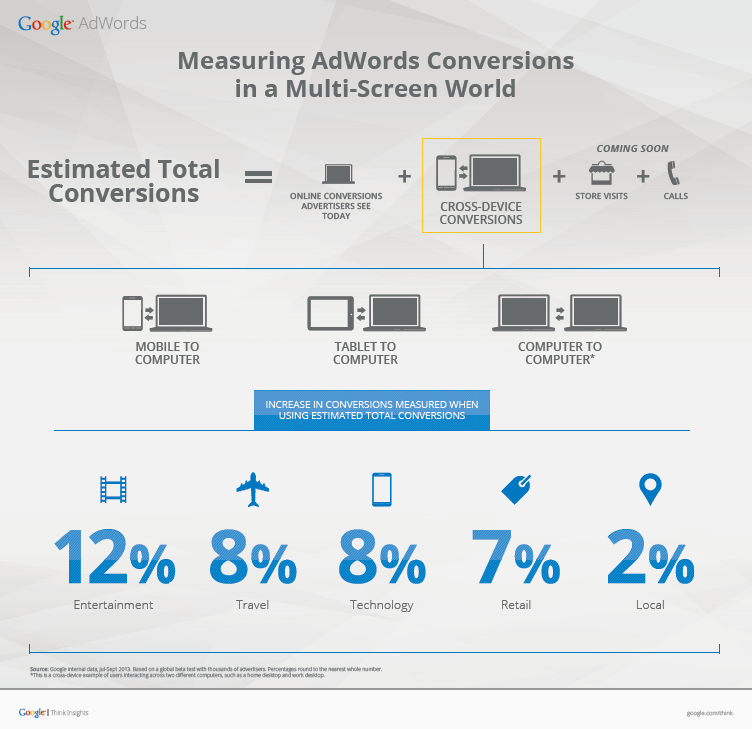 Measuring Google AdWords Conversions