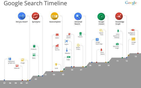 15 Years of Google Search