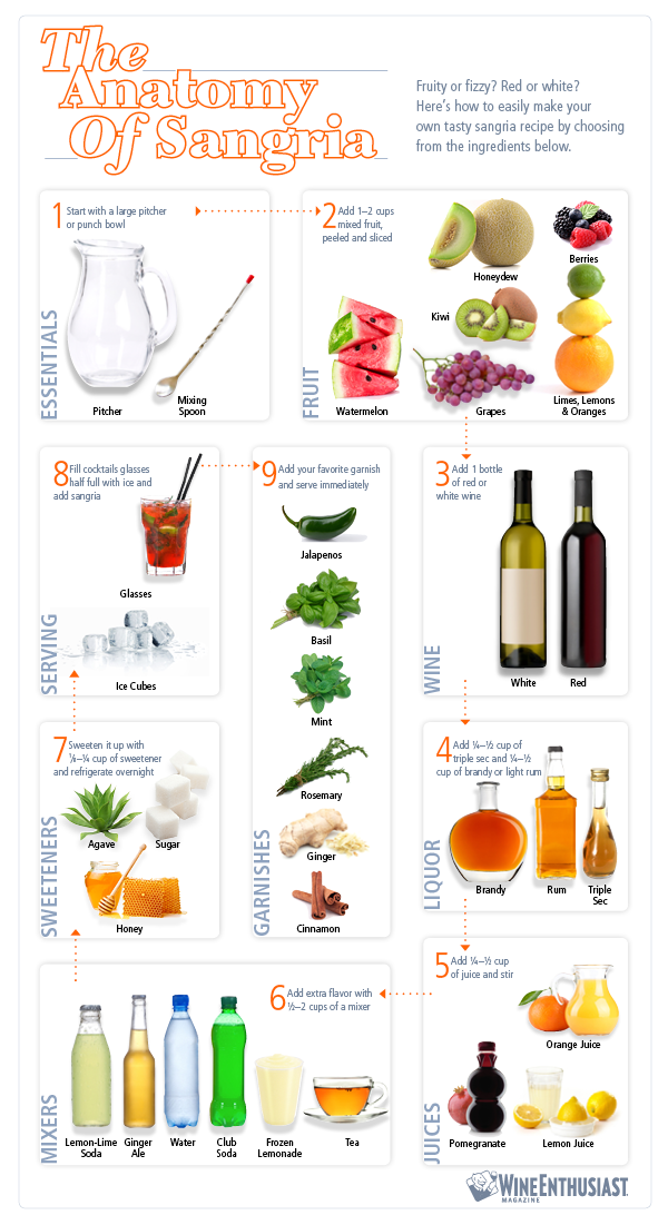 The Anatomy of Sangria