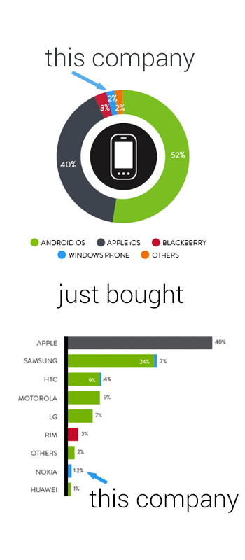 Visualizing the Microsoft-Nokia Deal