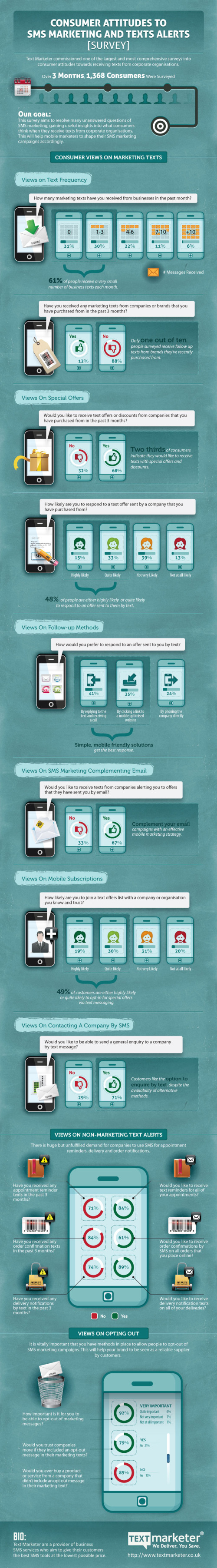 Consumer Attitudes to SMS Marketing and Texts Alerts