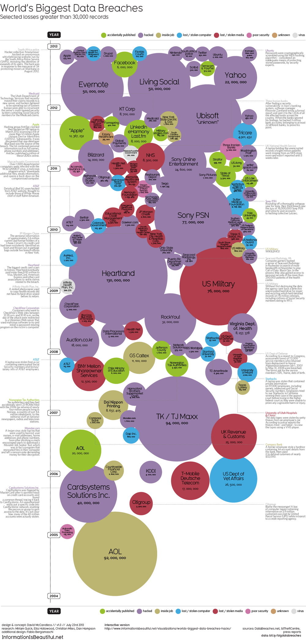 World's Biggest Data Breaches VisualizationWorld's Biggest Data Breaches Visualization