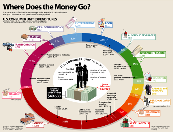 Where Does the Money Go?
