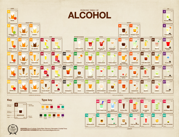 The Periodic Table of Alcohol