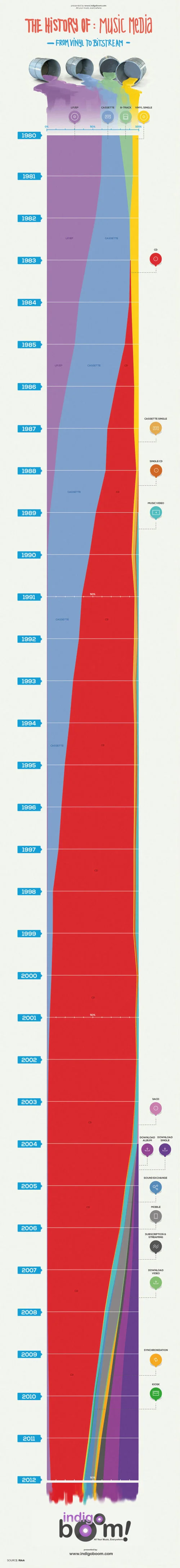 The History of Music Media - From Vinyl To Bitstreams