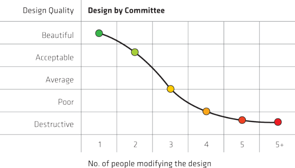 Don't Design by Committee!