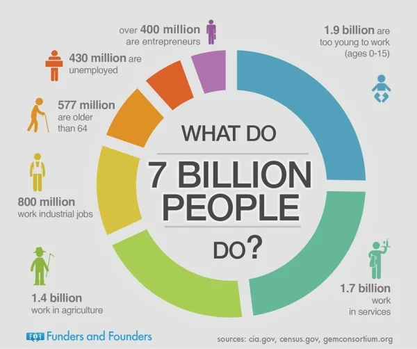 What Do 7 Billion People Do?