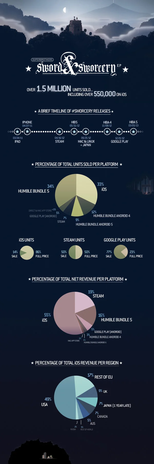 A #Sworcery Infographic