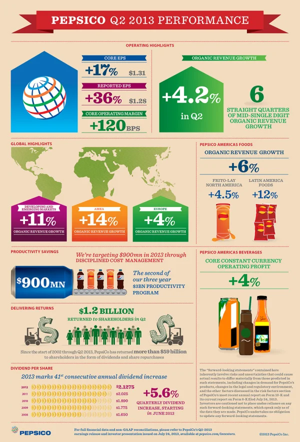 PepsiCo Q2 2013 Performance Infographics