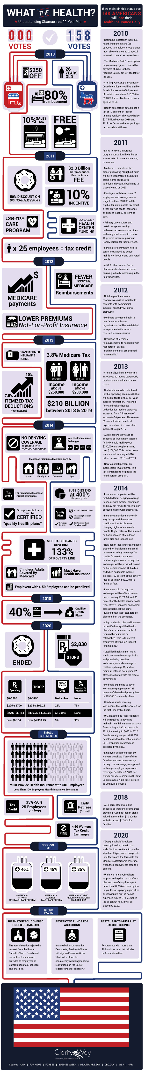 What the Health? Understanding Obamacare's 11 Year Health Plan