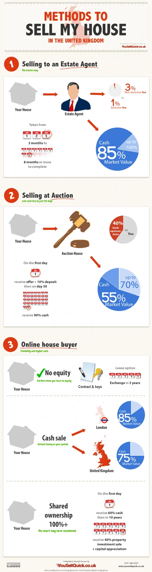 Methods to Sell My House in the UK