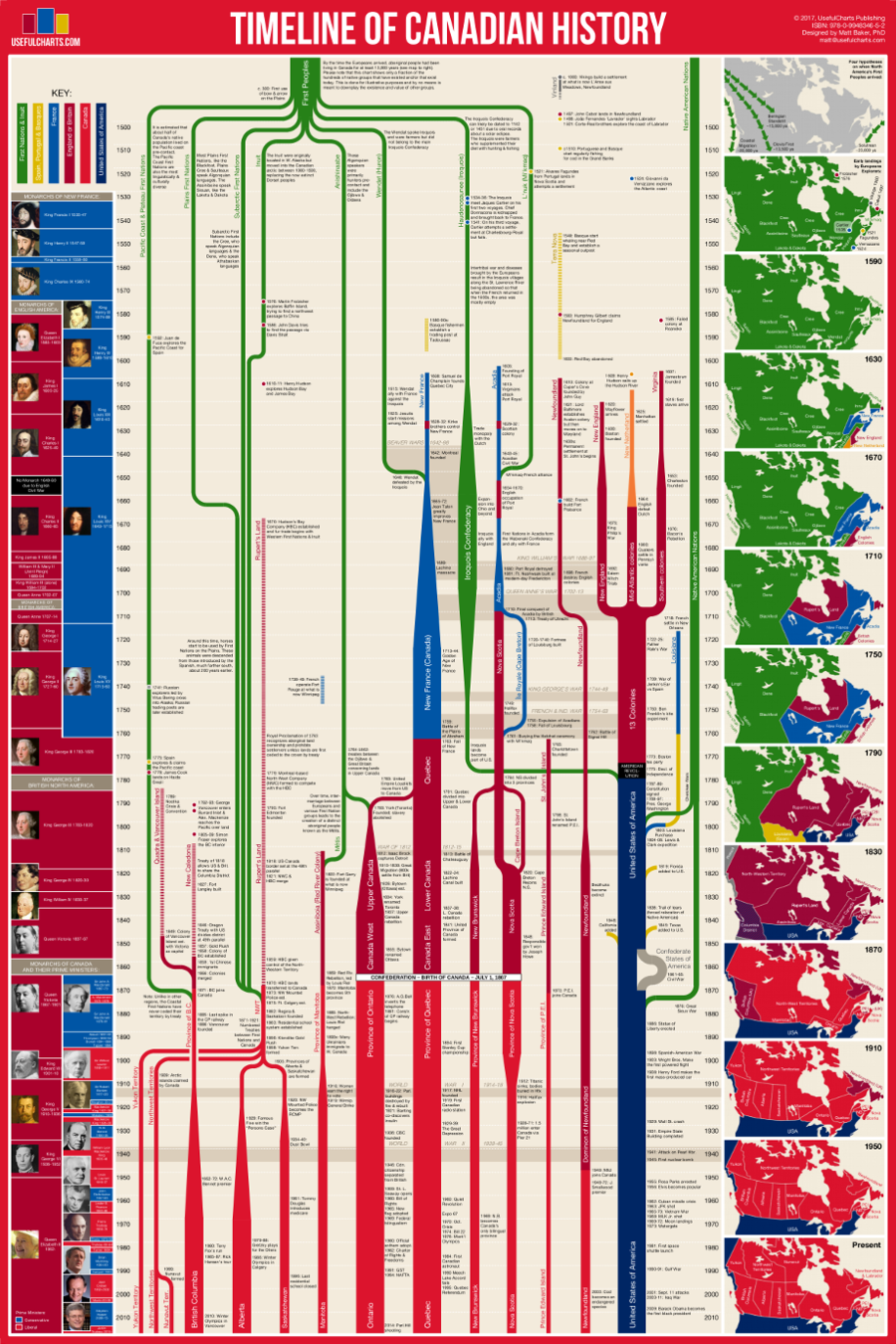 Timeline of Canadian History