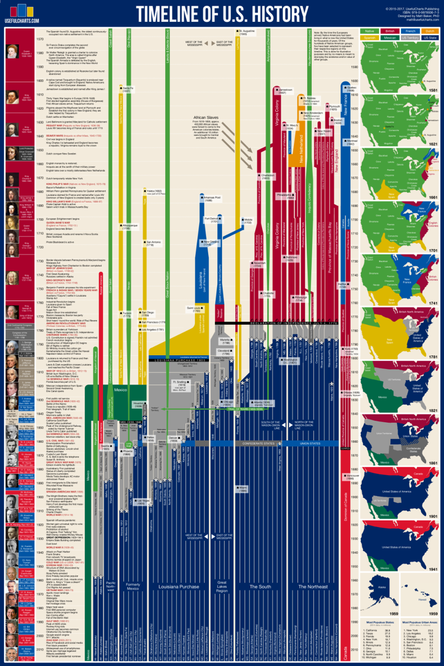 Timeline of U.S. History