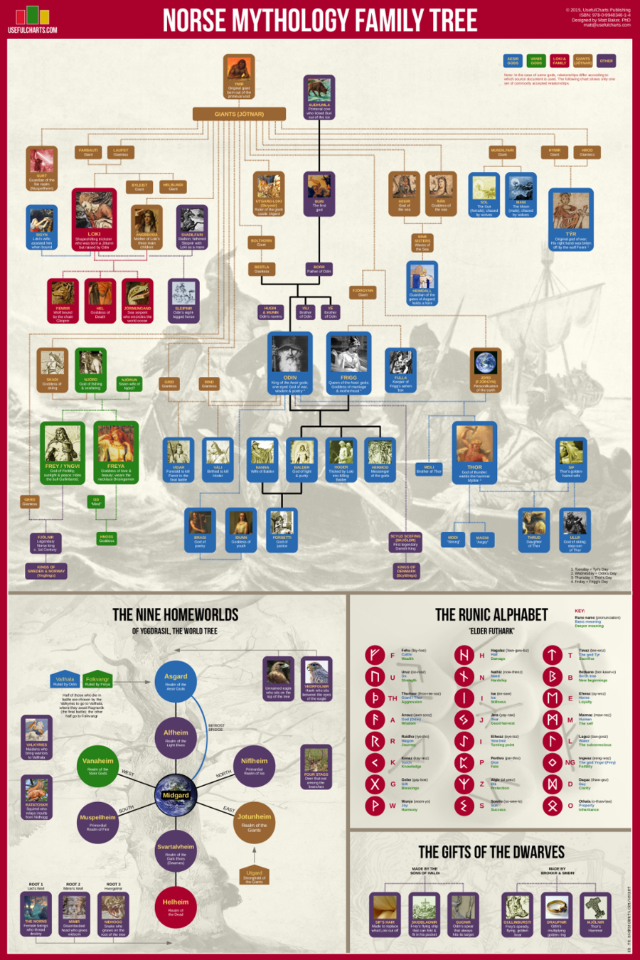 Norse Mythology Family Tree