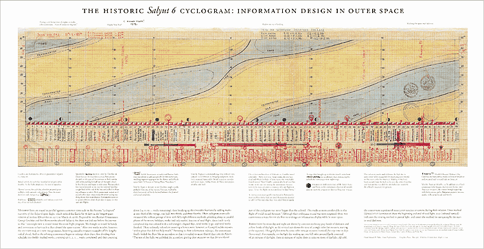Historic Visual Diary of Spaceflight: Cyclogram